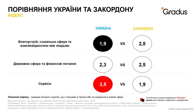 Украинские беженцы, находясь за границей, больше всего оценили украинские график работы магазинов, диджитализацию услуг и соотношение цены и качества в сфере красоты. Подробнее – на инфографиках.