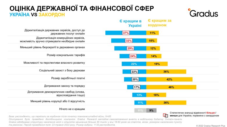 Украинские беженцы, находясь за границей, больше всего оценили украинские график работы магазинов, диджитализацию услуг и соотношение цены и качества в сфере красоты. Подробнее – на инфографиках.