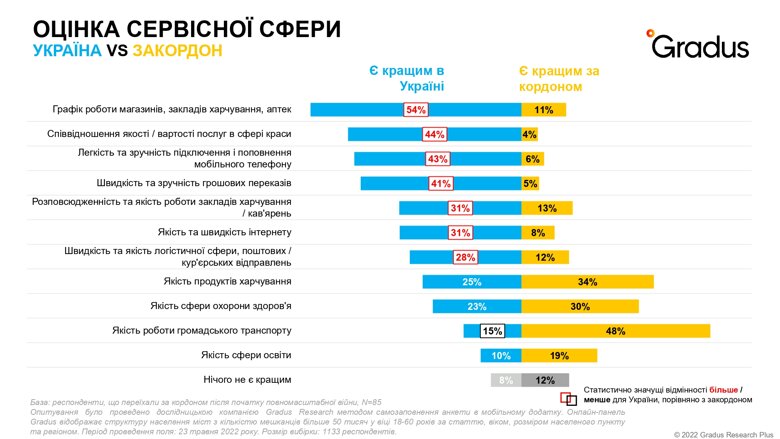 Українські біженці, перебуваючи за кордоном, найбільше оцінили український графік роботи магазинів, діджиталізацію послуг та співвідношення ціни та якості у сфері краси. Докладніше – на інфографіках.