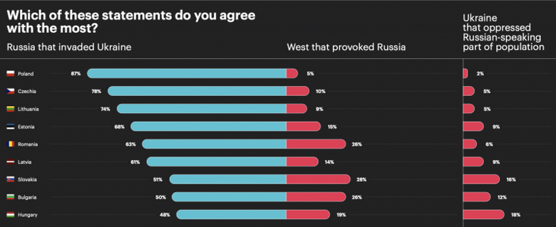 Половина опрошенных в Венгрии, Болгарии и Словакии не считают россию главным виновником войны в Украине, свидетельствуют результаты опроса института GLOBSEC.