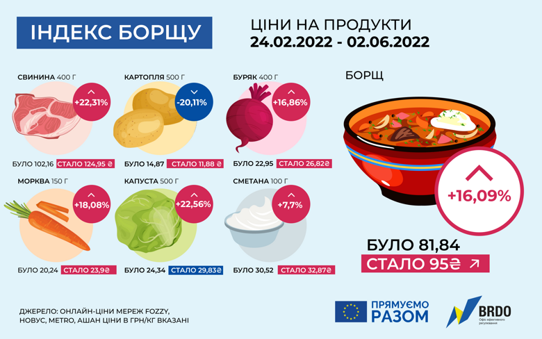 З початку війни вартість борщу в Україні зросла на понад 16 відсотків – до 95 гривень на порцію на чотирьох.