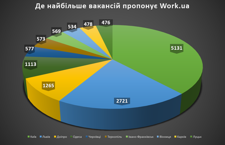 Чому в Україні реєструють меншу кількість безробітних та яка ситуація буде після війни, читайте у матеріалі Слово і діло.