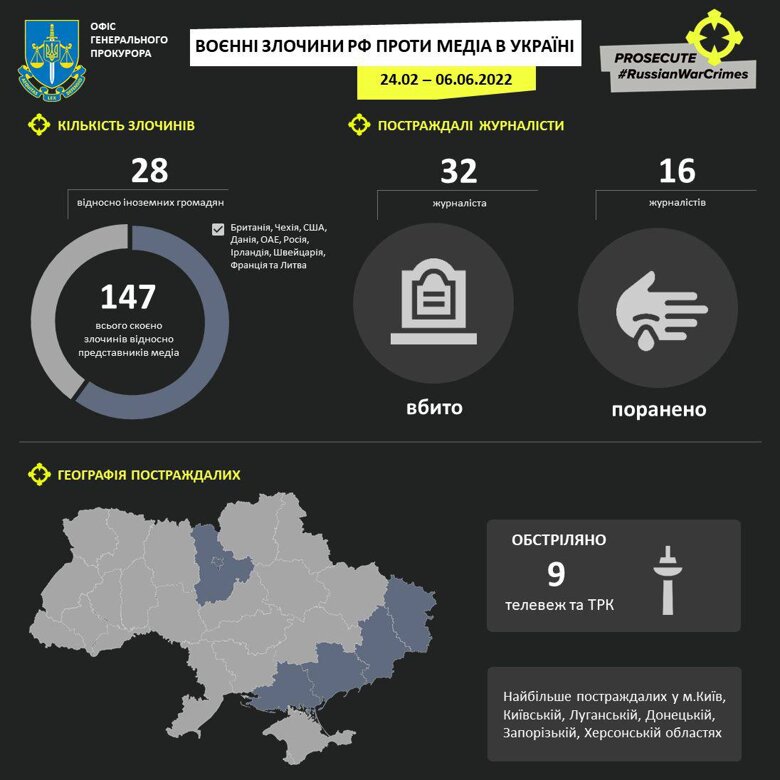 За время войны в Украине зафиксированы преступления против 147 представителей СМИ, в том числе 28 иностранцев. Погибли 32 медийщика, 16 были ранены.