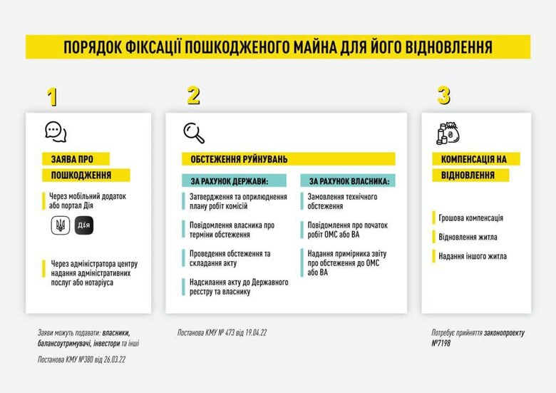 Українці можуть отримати грошову компенсацію за зруйноване війною майно. Для цього необхідно подати заявку.