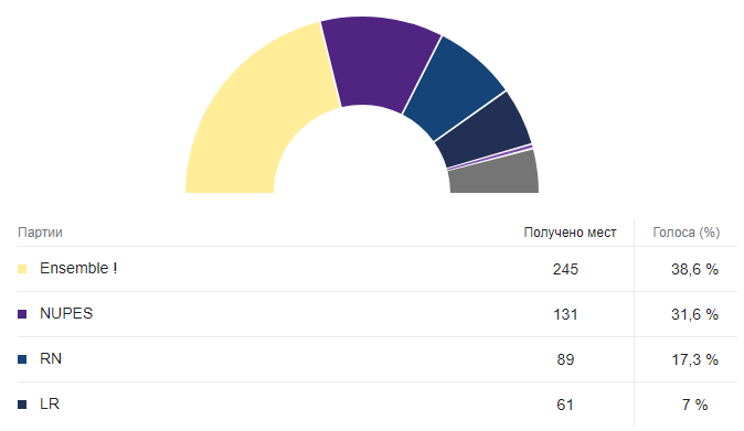 Коаліція президента Франції Макрона не отримала більшості на виборах до нижньої палати парламенту. У той же час об'єднання Марін Ле Пен отримало рекордні 89 місць.
