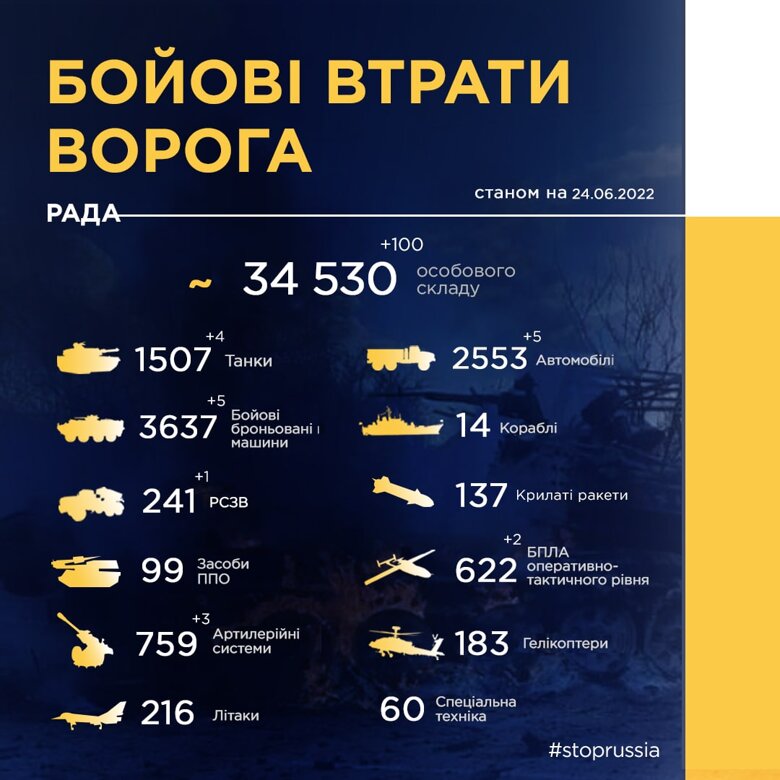 За добу 23 червня ЗСУ вдалося ліквідувати 100 окупантів - лише за 4 місяці повномасштабної війни знищено 34 530 російських військових.