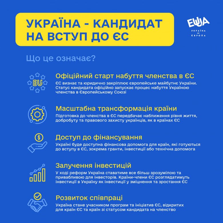 У Кабміні розповіли, які переваги надасть Україні статусу кандидата в ЄС. Серед іншого, це доступ до фінансування та залучення інвестицій.