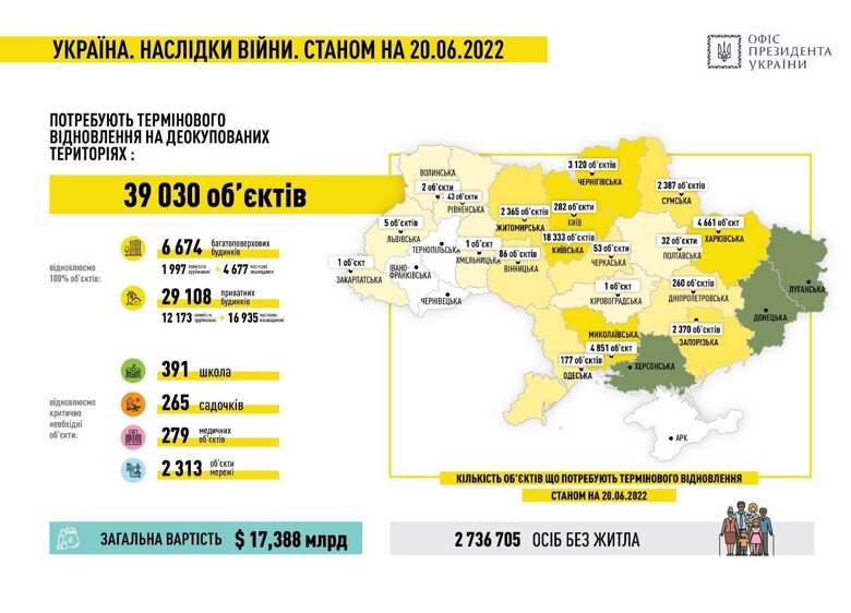 В Україні через російське вторгнення доведеться відновлювати близько 40 000 об'єктів. Серед них – майже 400 шкіл, близько 300 садків, 300 лікарень та об'єкти ЖКГ.