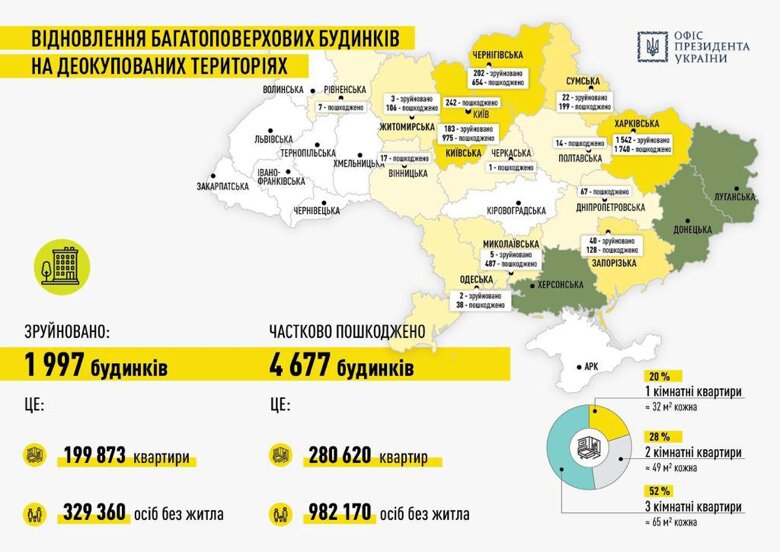 В Украине из-за российского вторжения придется восстанавливать около 40 000 объектов. Среди них - почти 400 школ, около 300 садиков, 300 больниц, а также объекты ЖКХ.