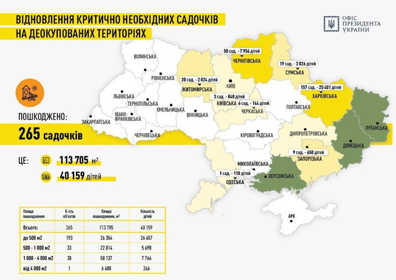 В Україні через російське вторгнення доведеться відновлювати близько 40 000 об'єктів. Серед них – майже 400 шкіл, близько 300 садків, 300 лікарень та об'єкти ЖКГ.