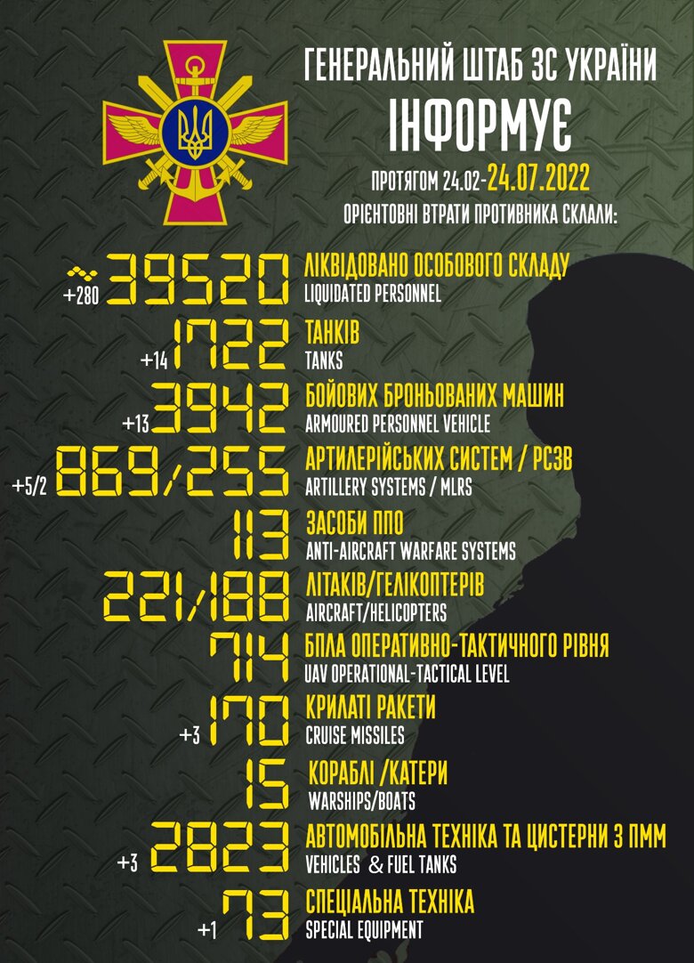 За минувшие сутки ВСУ ликвидировали 280 российских оккупантов, а всего с начала полномасштабного вторжения страна-агрессор уже потеряла 39 520 военных.