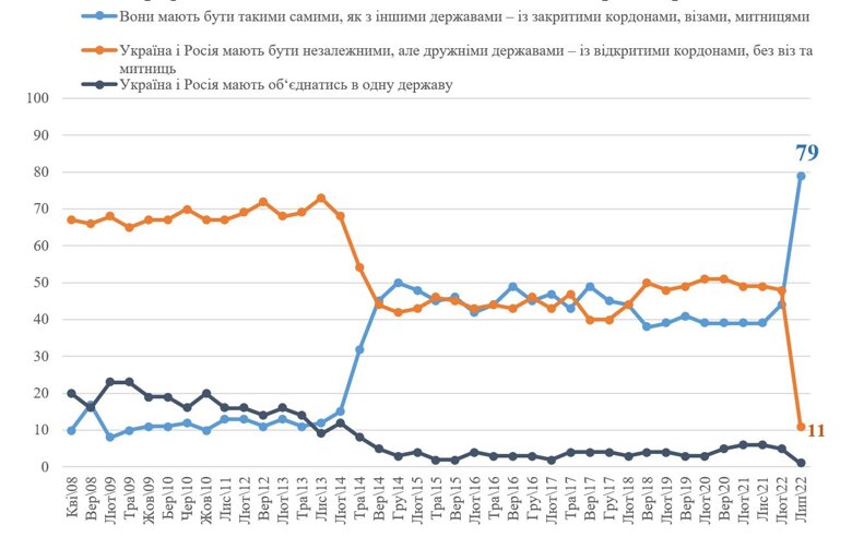 Большинство украинцев поддерживают визовый режим с россией и закрытые границы. Только 1 процент опрошенных хотели бы объединения рф и Украины в одну страну.