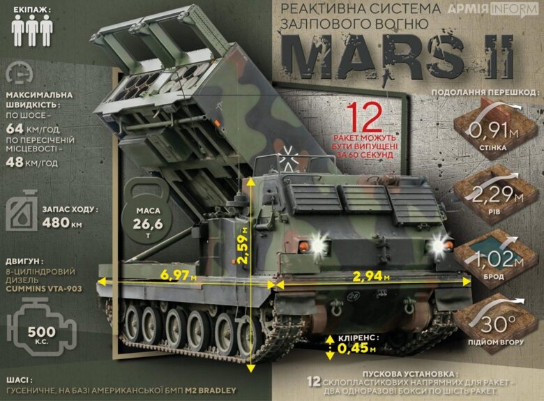 В Украину из Германии прибыли дальнобойные ракетные системы залпового огня MARS II, сообщил Резников.