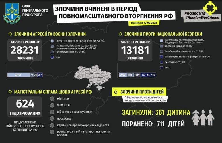 Від початку повномасштабного вторгнення рф станом на 14 серпня українські правоохоронці зареєстрували 41 412 злочинів окупантів.