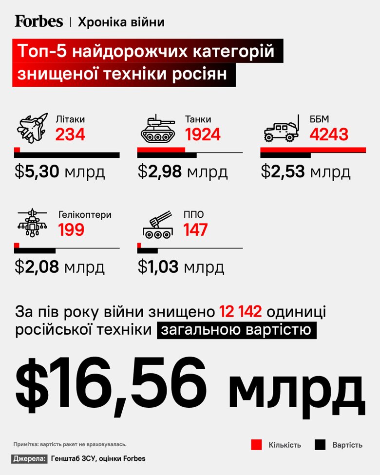 Росія за півроку повномасштабної агресії проти України втратила понад 12 тисяч одиниць військової техніки на 16,56 млрд доларів. Пік втрат припав на перший тиждень.