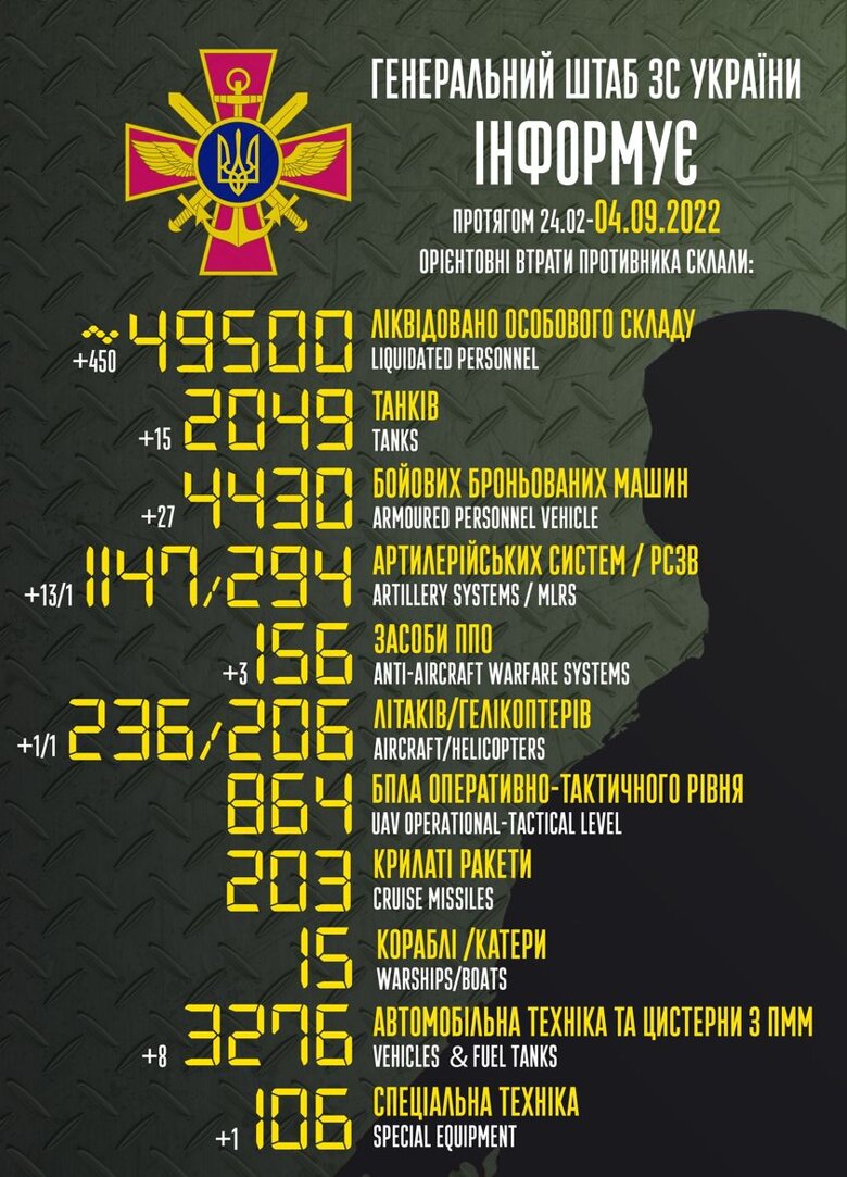 Минулої доби суботи, 3 вересня, ЗСУ вдалось ліквідувати ще 450 російських окупантів. Усього від початку повномасштабного вторгнення в Україну втрати росії становлять 49 500 солдатів.