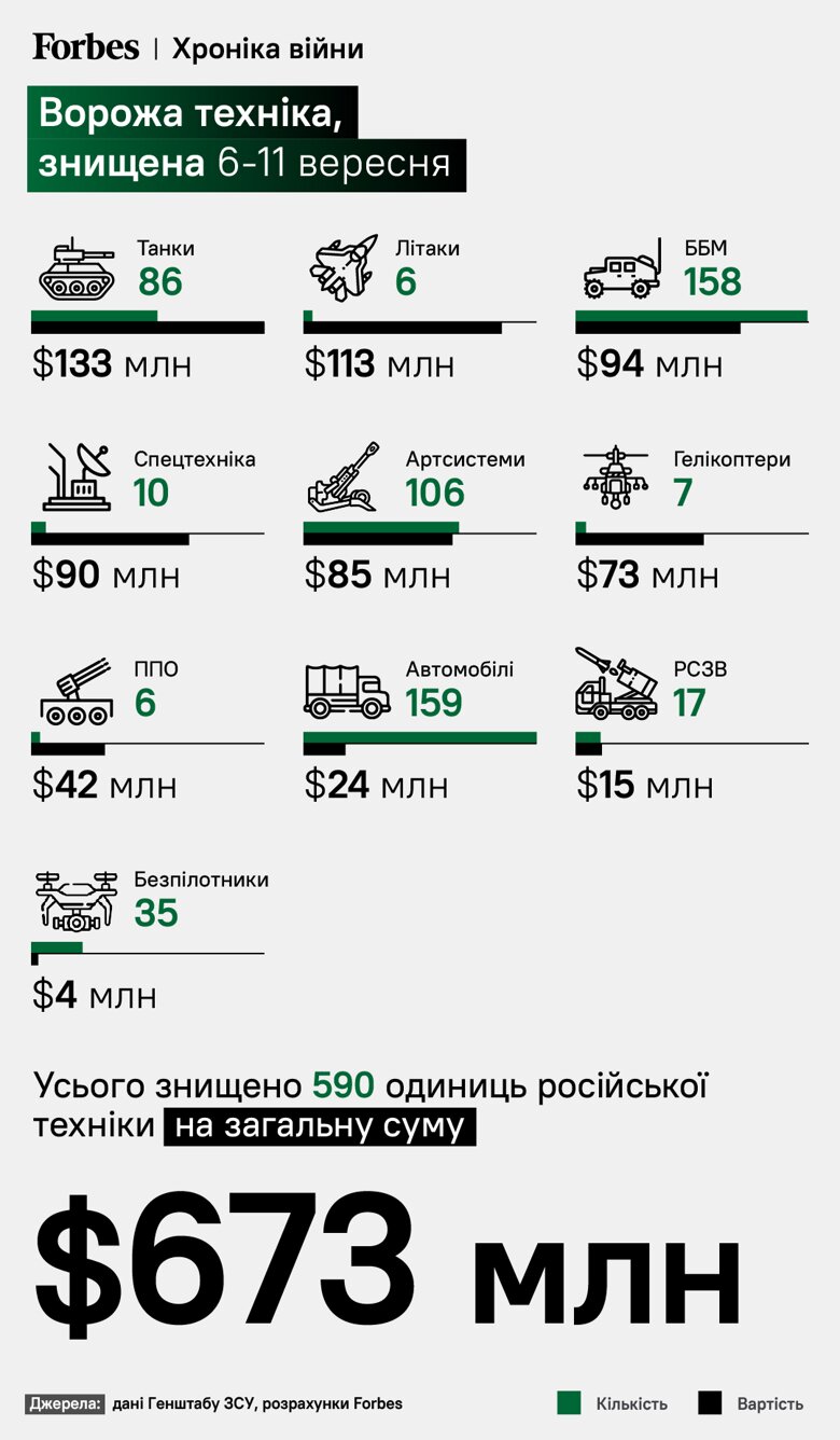 Українські військові за 6-11 вересня знищили ворожої техніки на суму 670 млн доларів, значну її частину було знищено у ході контрнаступу на Харківщині.