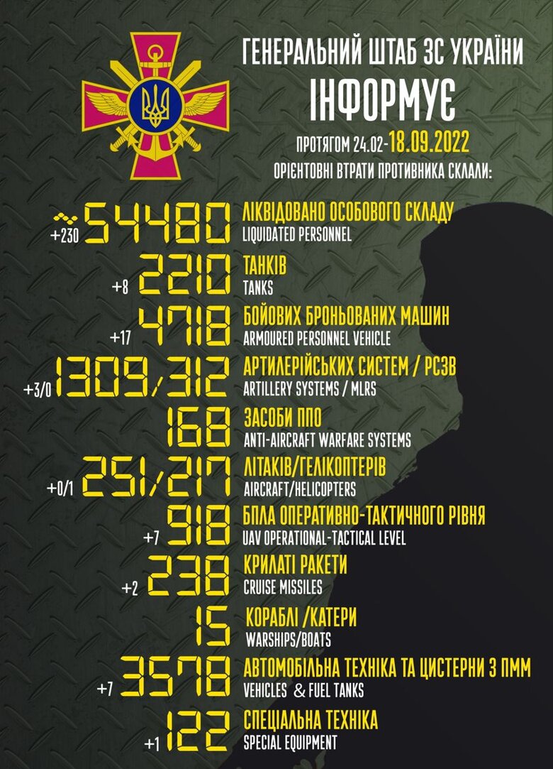 За минувшие сутки ВСУ ликвидировали еще 230 российских оккупантов. Всего с начала полномасштабного вторжения в Украину потери страны-агрессора составили 54 480 солдат.