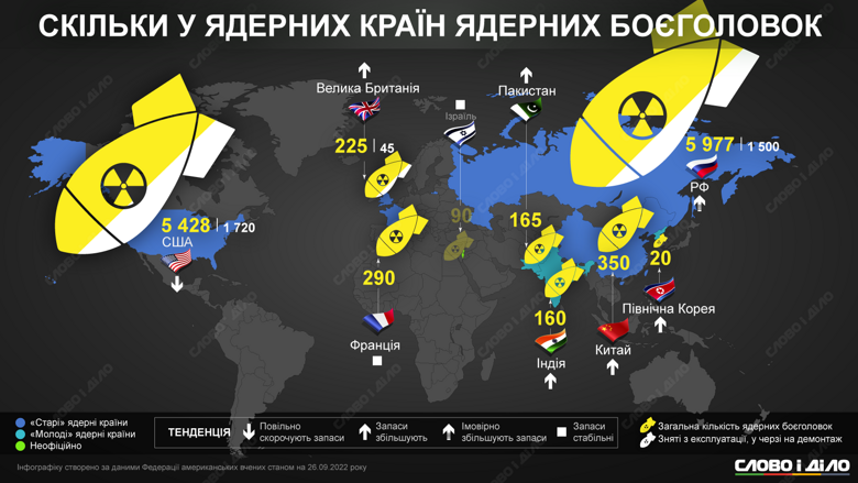 Порівняння ядерних потенціалів країн світу – на інфографіці. Найбільшим ядерним арсеналом володіють росія та США.