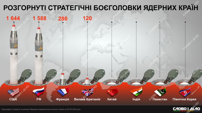 Сравнение ядерных потенциалов стран мира – на инфографике. Самым большим ядерным арсеналом обладают россия и США.