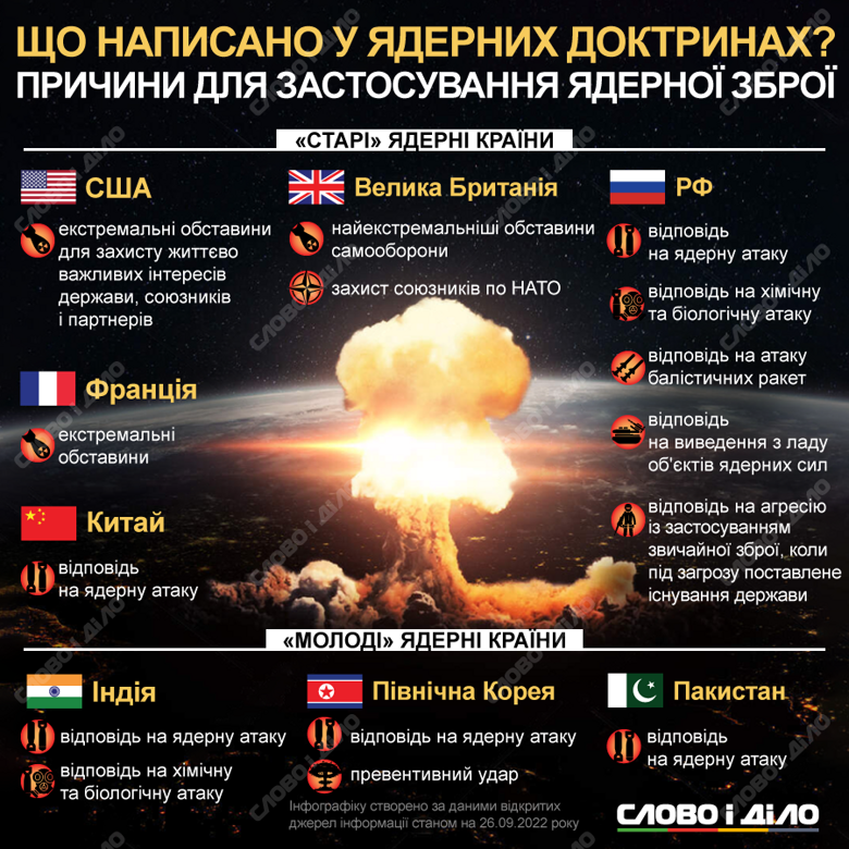 В каких случаях ядерные страны могут применить свой арсенал – на инфографике. В частности, россия может применить ядерное оружие не только в ответ на аналогичную атаку, но и в случае агрессии с применением обычного оружия.