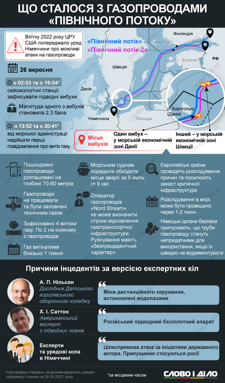 Що сталося з російськими газопроводами Північний потік та які є версії аварії – на інфографіці.