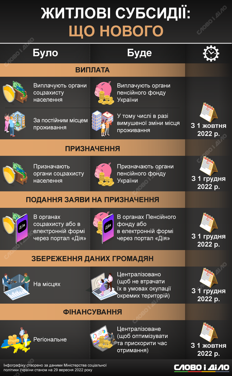 У жовтні та грудні на українців чекають зміни в оформленні та виплаті житлових субсидій – докладніше на інфографіці.