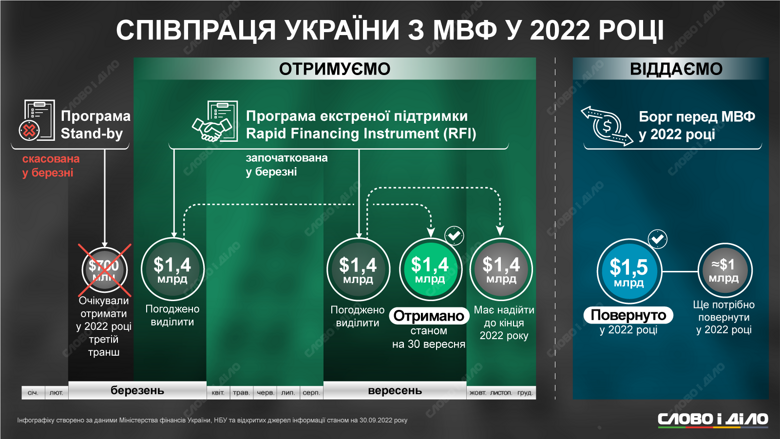 Як цього року Україна співпрацювала з Міжнародним валютним фондом, скільки траншей отримала – на інфографіці.