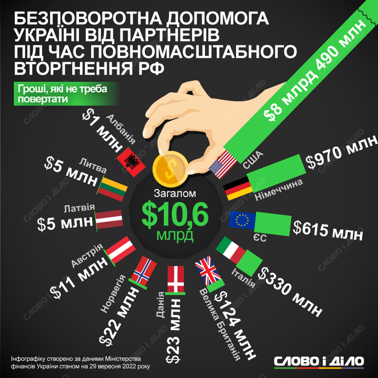 Украина с начала полномасштабной войны с россией получила 10,6 млрд долларов безвозвратной помощи от иностранных партнеров. Подробнее – на инфографике.
