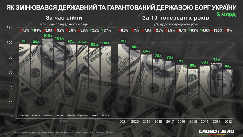 Как менялся размер государственного и гарантированного государством долга Украины – на инфографике.