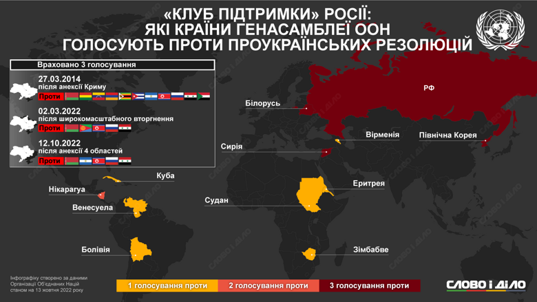 Які країни Генеральної асамблеї ООН голосують проти резолюцій, які засуджують дії росії в Україні – на інфографіці. Крім самої рф, постійно це роблять Білорусь, Північна Корея, Сирія.