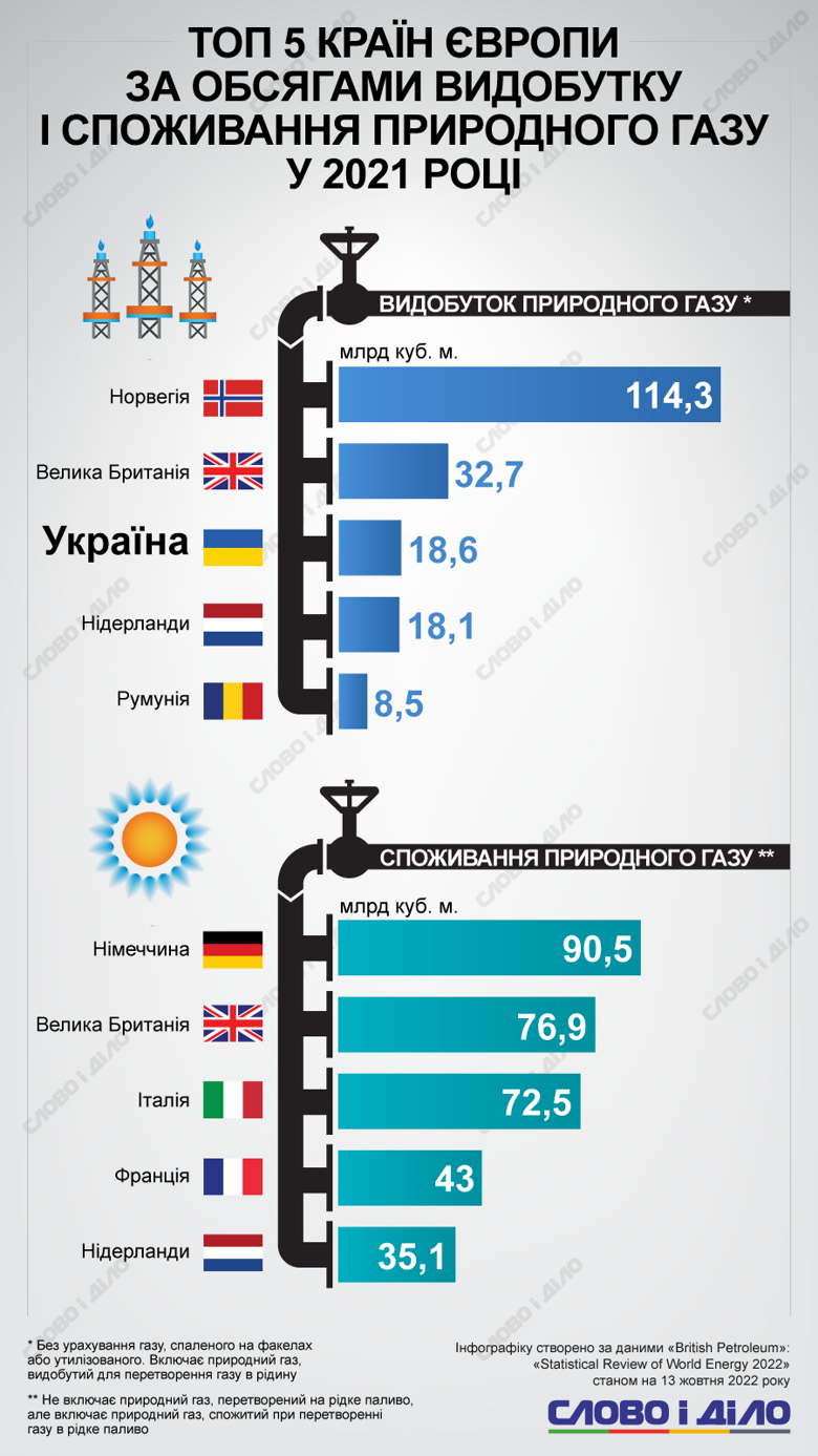 Європа видобуває газу вдвічі менше, ніж використовує. На інфографіці – рівень видобутку та споживання за останні десять років.