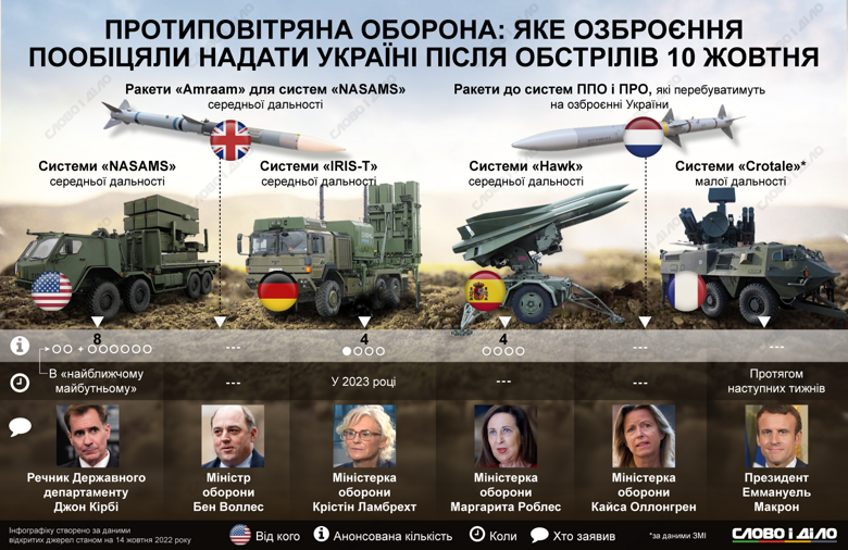 США, Германия, Франция, Британия, Нидерланды и Испания пообещали предоставить Украине системы ПВО. Подробнее – на инфографике.