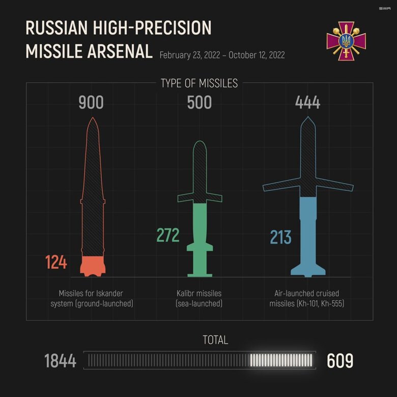 За оцінкою Міністерства оборони України, у росії залишилося 609 високоточних ракет із 1 тисячі 844, які були у лютому.