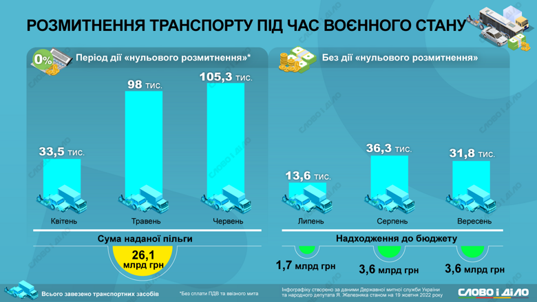 Скільки автомобілів завезли до України під час дії пільгового періоду розмитнення та скільки після його скасування – на інфографіці.