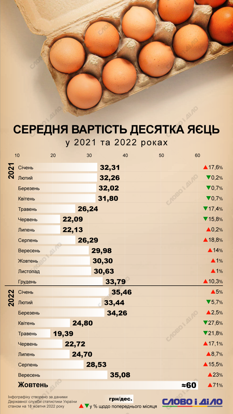 За місяць вартість десятка яєць в Україні зросла майже вдвічі. Як змінювалася ціна яєць у 2021-2022 роках – на інфографіці.