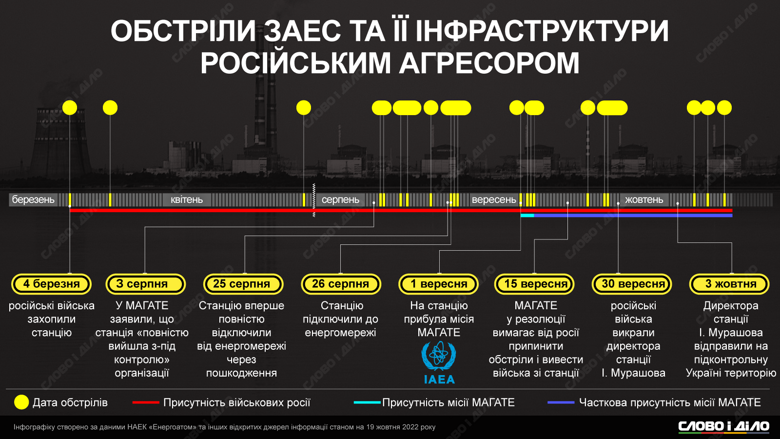Россия с марта терроризирует Украину и весь мир, обстреливая Запорожскую АЭС, что грозит масштабной катастрофой. Динамика обстрелов – на инфографике.
