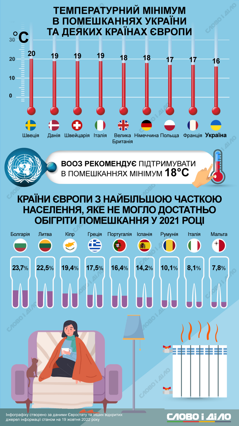 Какая минимально допустимая температура в домах жителей некоторых страны Европы – на инфографике. В Украине в этом отопительном сезоне температурный минимум составит 16 градусов.