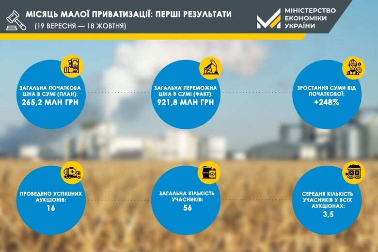 В Украине с 19 сентября по 18 октября состоялось 16 аукционов малой приватизации. На них продали объектов на сумму более 920 млн гривен.