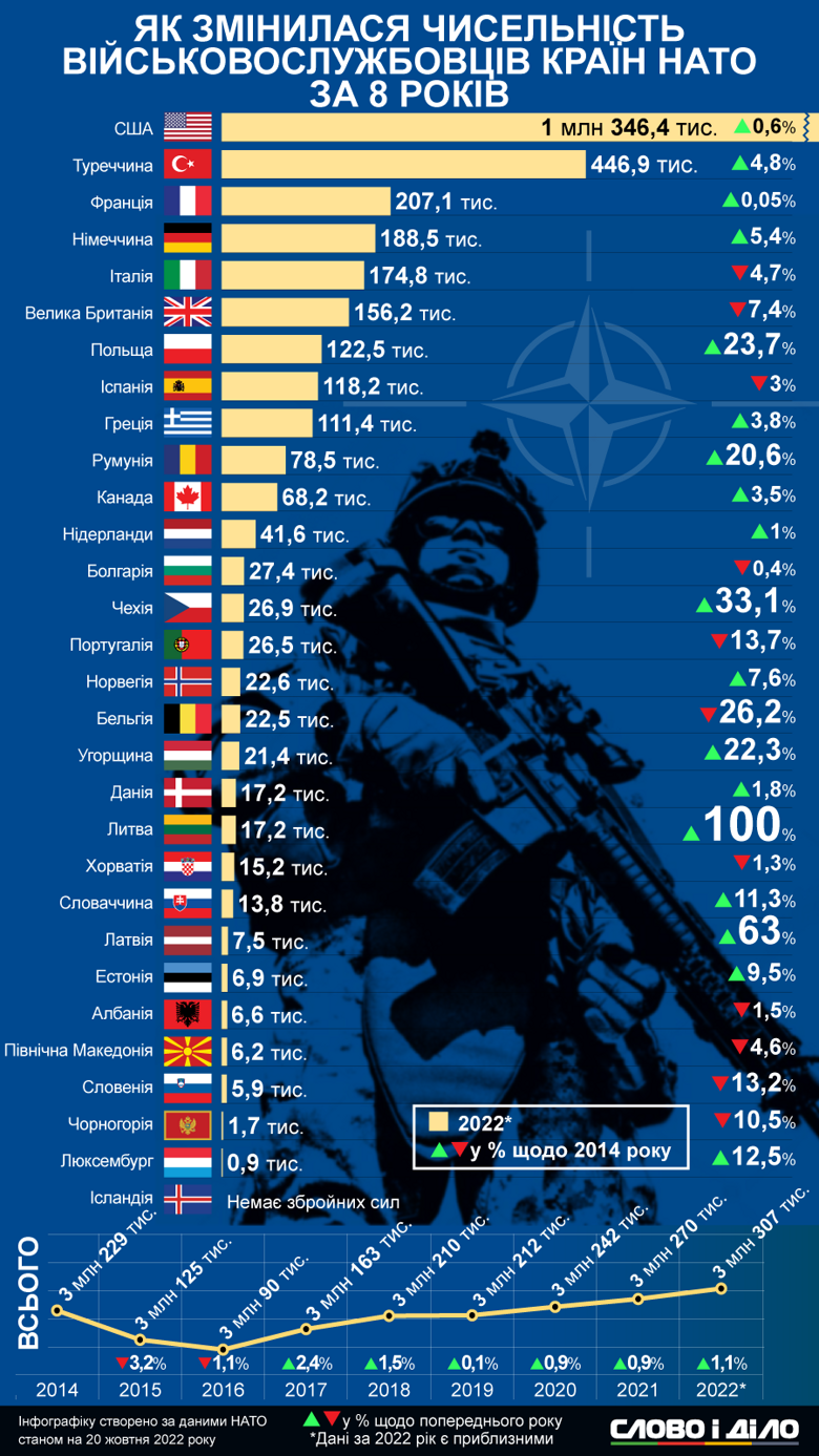 Загальна кількість збройних сил країн НАТО становить 3,3 млн військовослужбовців. На інфографіці – як з 2014 року змінилася кількість військових у країнах Альянсу.