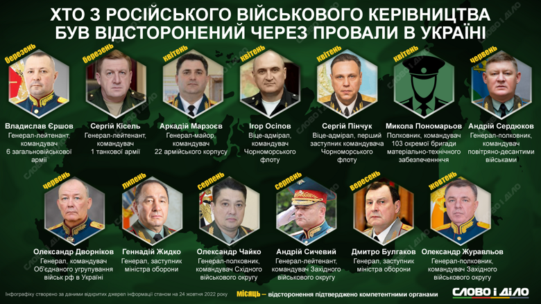 На кого в кремле свалили вину за провалы российской армии в Украине и отстранили от должностей – на инфографике.