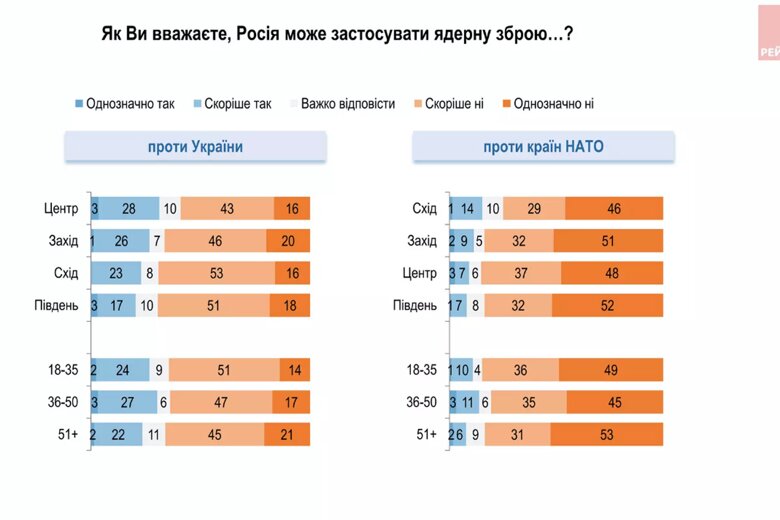 Лише чверть українців вірить у застосування росією ядерної зброї. Більше 60 відсотків вважають, що ядерний шантаж росії це блеф.