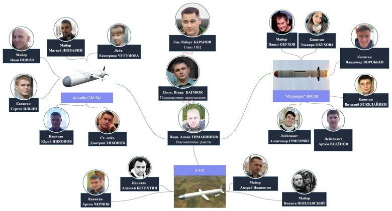 Розслідувачі трьох видань знайшли секретний підрозділ у складі Головного обчислювального центру Збройних сил росії та ідентифікували 30 військових інженерів, які наводять ракети на цивільні об'єкти України.