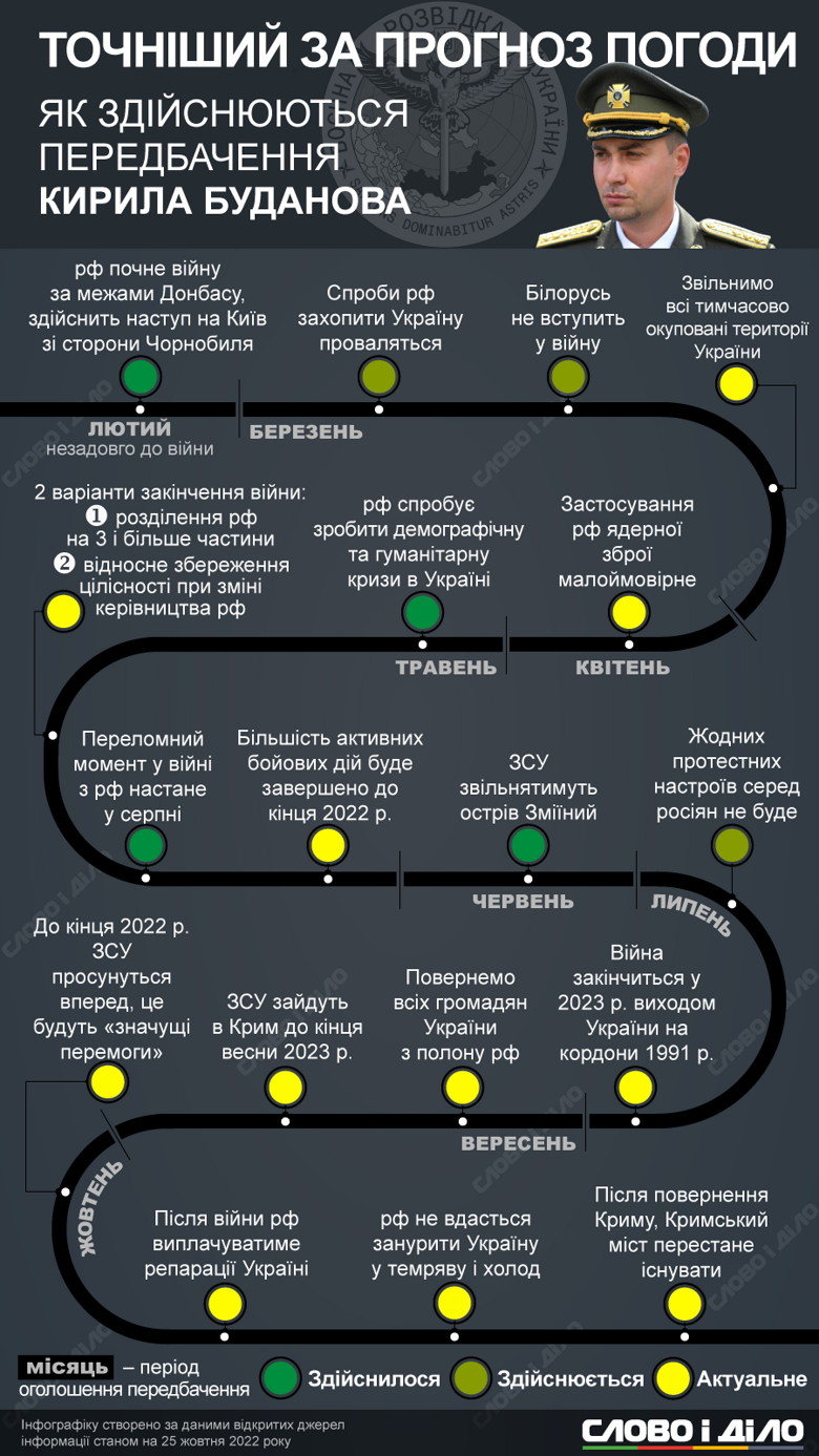Как сбываются прогнозы по войне в Украине, озвученные руководителем разведки Кириллом Будановым – на инфографике.