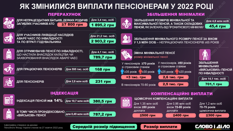 В 2022 году, несмотря на войну, в Украине несколько раз повысили пенсии. Кому и на сколько – на инфографике.