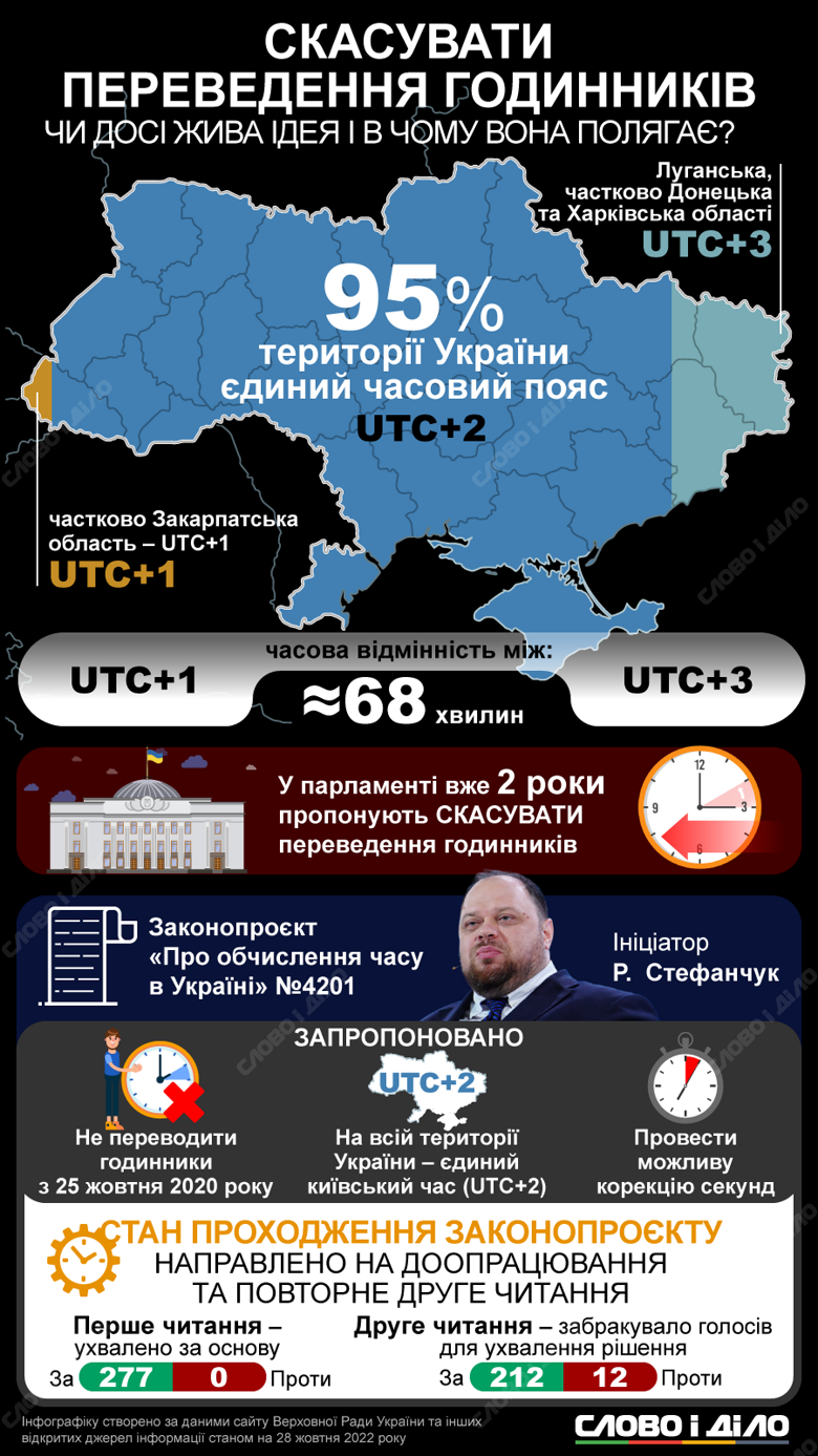 В прошлом году в Украине могли отменить сезонный перевод часов. В чем была суть идеи и чем она увенчалась – на инфографике.