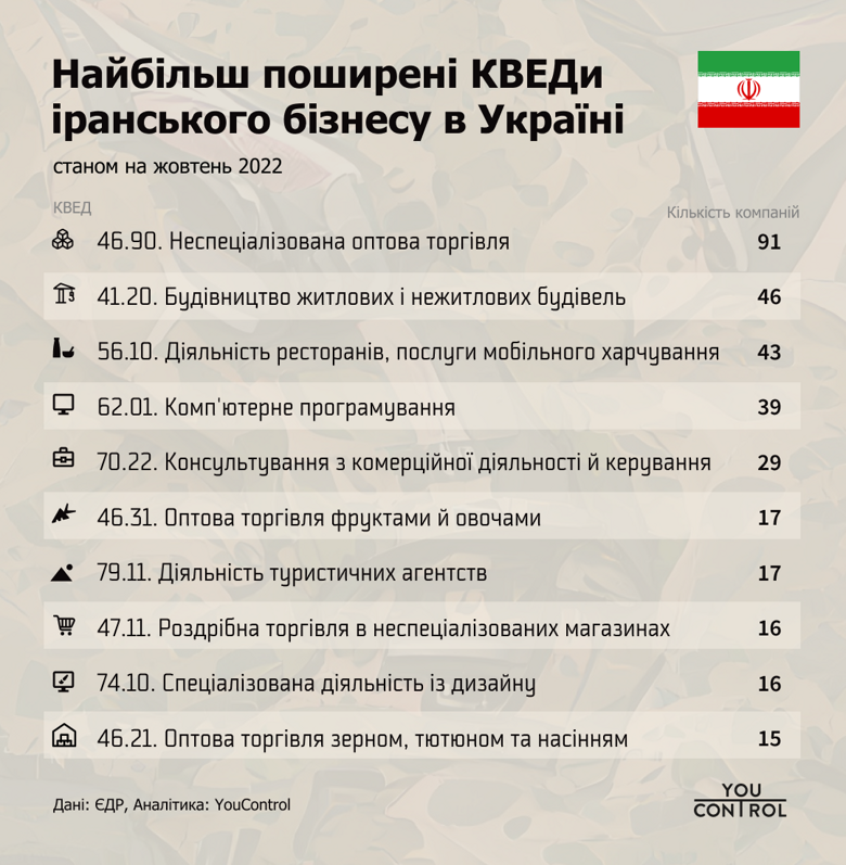 Пока Иран продолжает поставлять россии дроны для войны против Украины, в самой Украине продолжают работать почти 900 иранских компаний.