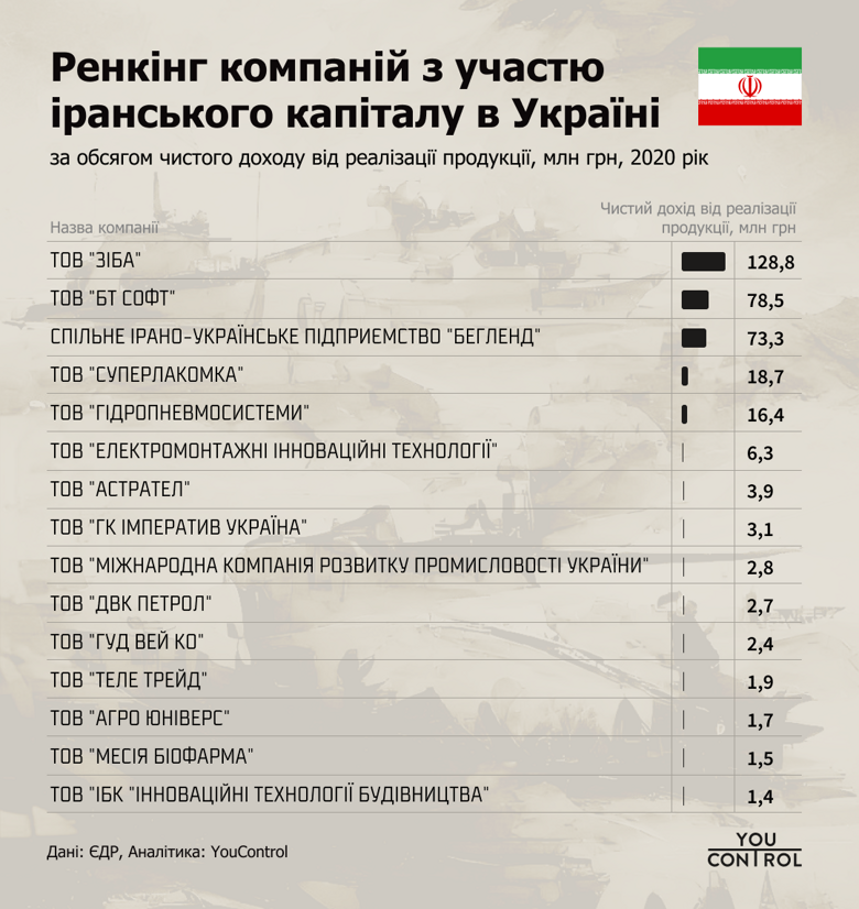 Пока Иран продолжает поставлять россии дроны для войны против Украины, в самой Украине продолжают работать почти 900 иранских компаний.