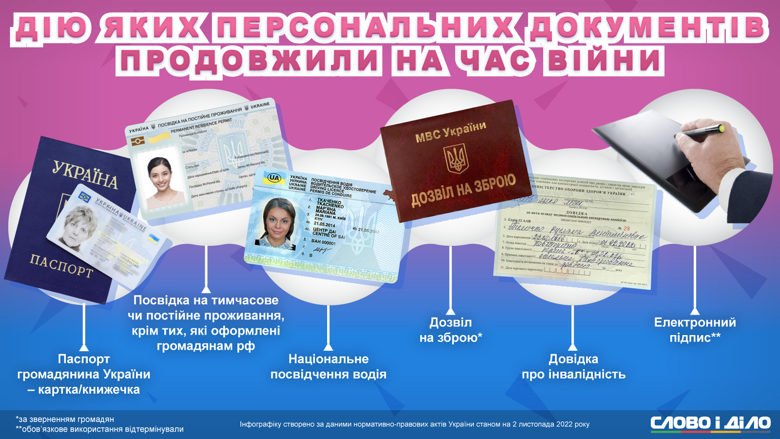 На время военного положения и на некоторый период после его отмены продлены срок действия паспорта Украины, водительского удостоверения и других персональных документов.