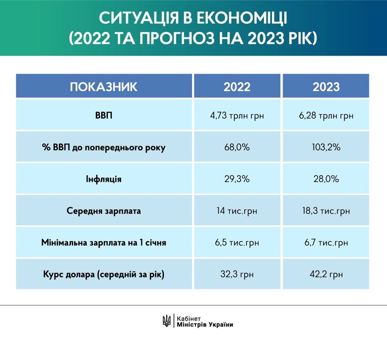 Премьер-министр Украины Денис Шмыгаль рассказал об основных показателях и приоритетах бюджета на следующий год.